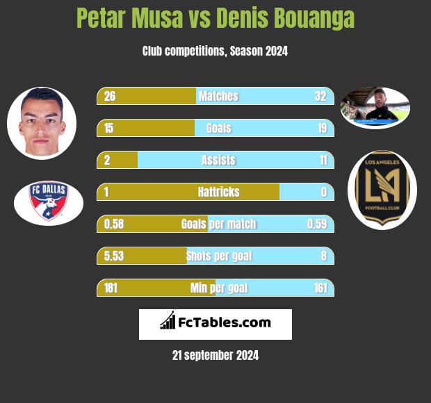 Petar Musa vs Denis Bouanga h2h player stats