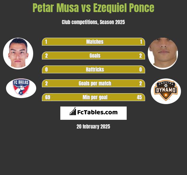 Petar Musa vs Ezequiel Ponce h2h player stats