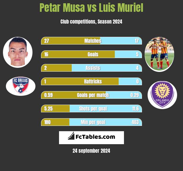 Petar Musa vs Luis Muriel h2h player stats