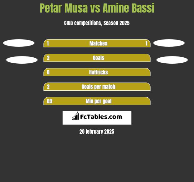 Petar Musa vs Amine Bassi h2h player stats