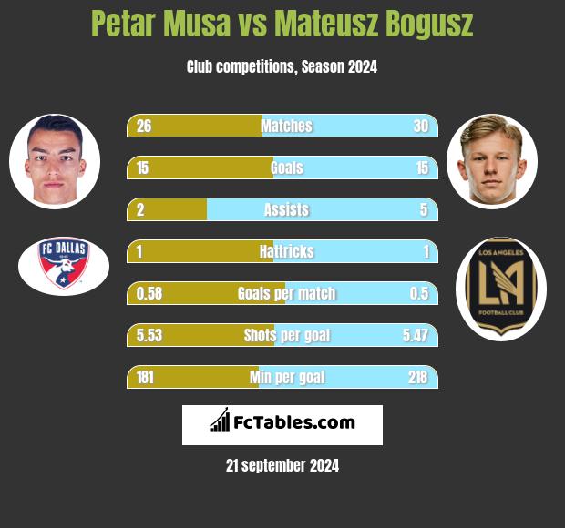 Petar Musa vs Mateusz Bogusz h2h player stats