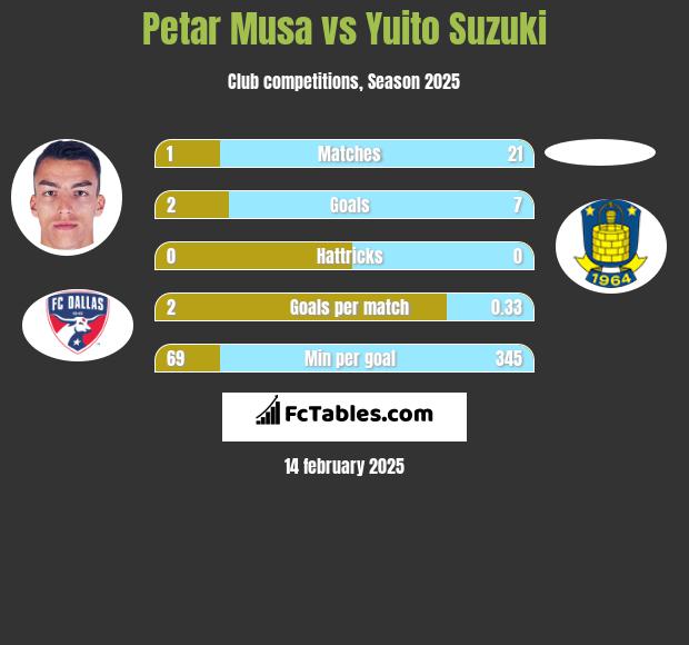 Petar Musa vs Yuito Suzuki h2h player stats