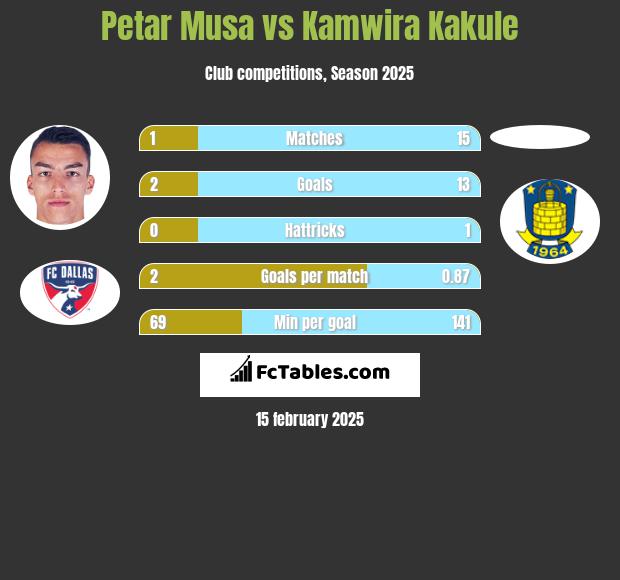 Petar Musa vs Kamwira Kakule h2h player stats