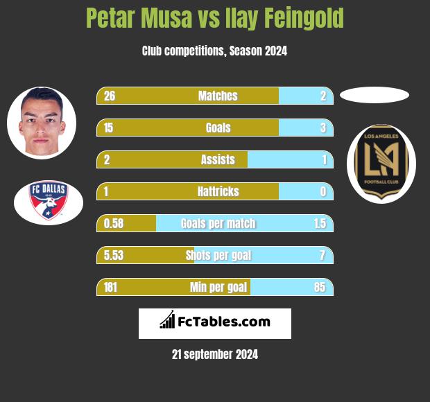 Petar Musa vs Ilay Feingold h2h player stats