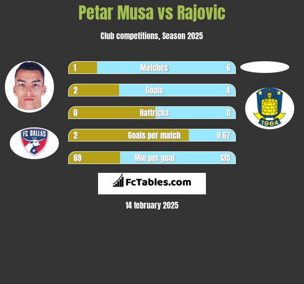 Petar Musa vs Rajovic h2h player stats