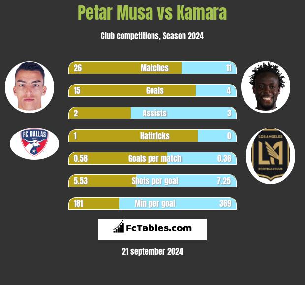 Petar Musa vs Kamara h2h player stats