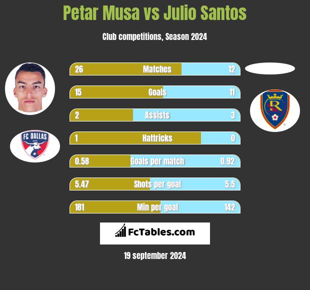 Petar Musa vs Julio Santos h2h player stats