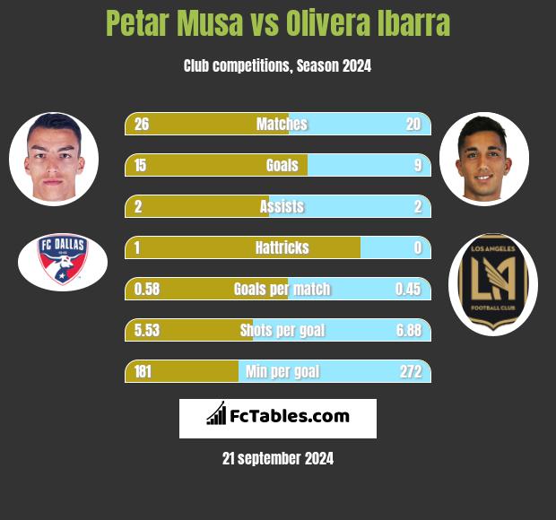 Petar Musa vs Olivera Ibarra h2h player stats