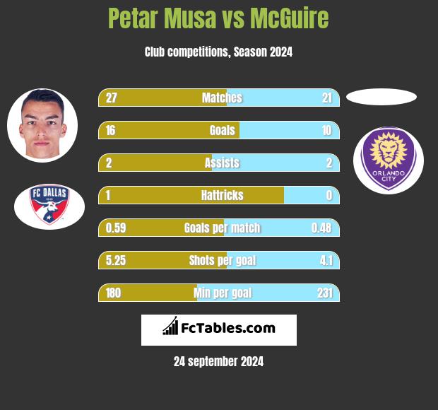 Petar Musa vs McGuire h2h player stats