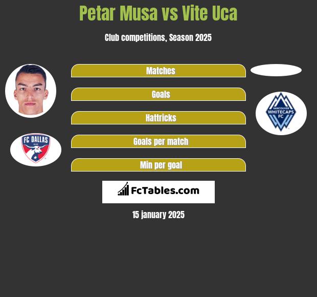 Petar Musa vs Vite Uca h2h player stats