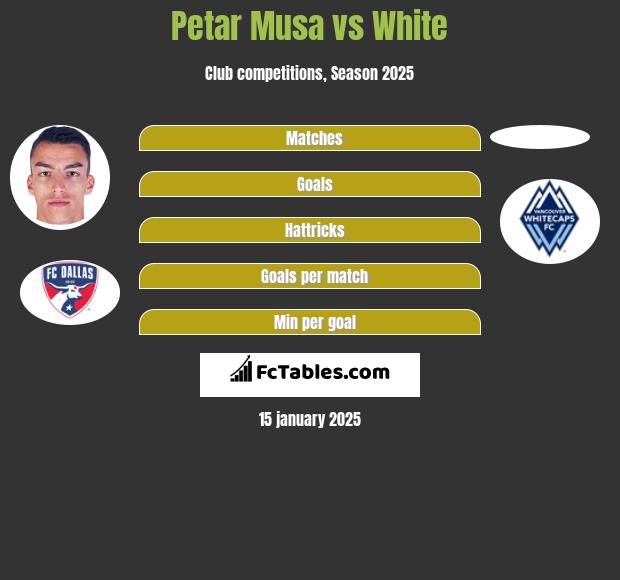 Petar Musa vs White h2h player stats