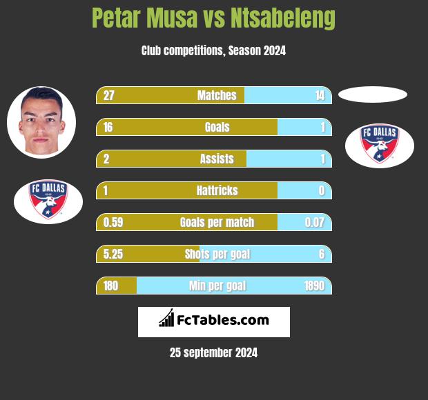 Petar Musa vs Ntsabeleng h2h player stats