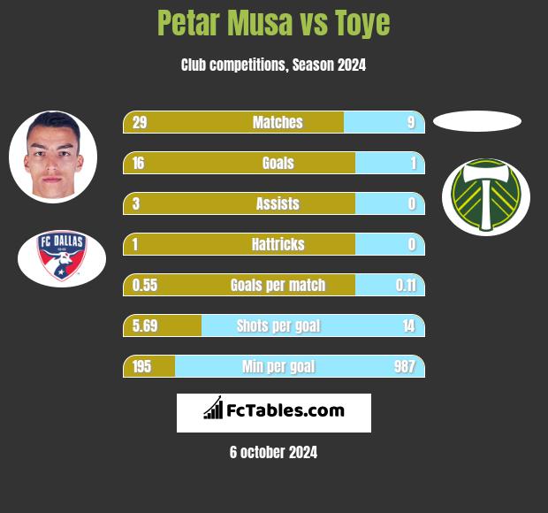 Petar Musa vs Toye h2h player stats