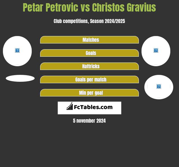 Petar Petrović vs Christos Gravius h2h player stats