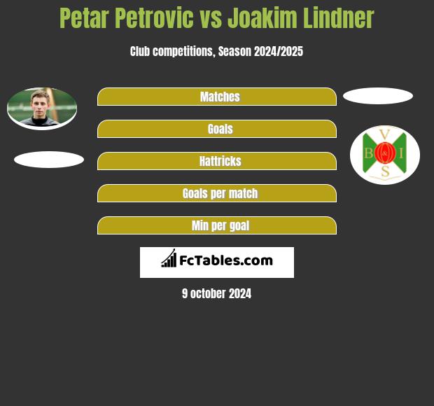 Petar Petrovic vs Joakim Lindner h2h player stats