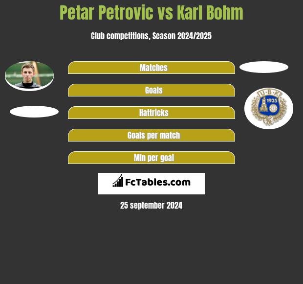 Petar Petrovic vs Karl Bohm h2h player stats