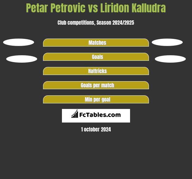 Petar Petrovic vs Liridon Kalludra h2h player stats