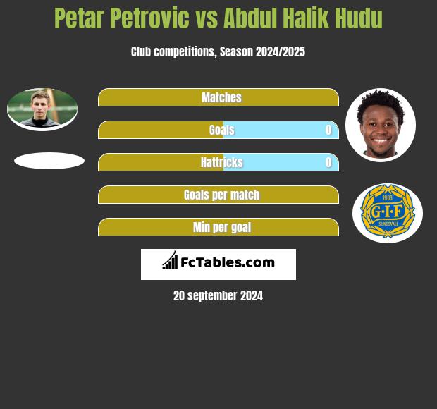 Petar Petrović vs Abdul Halik Hudu h2h player stats