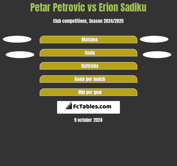 Petar Petrović vs Erion Sadiku h2h player stats