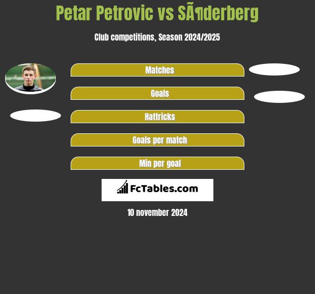 Petar Petrovic vs SÃ¶derberg h2h player stats