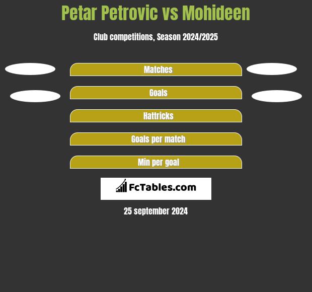 Petar Petrović vs Mohideen h2h player stats