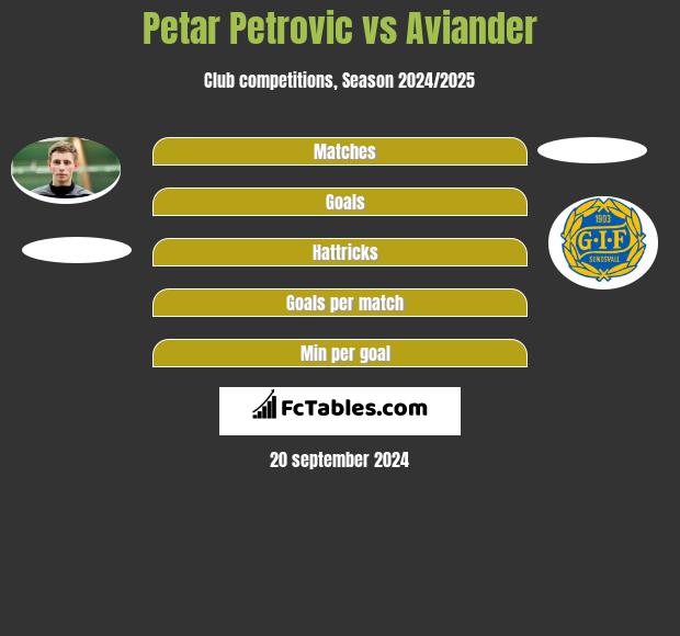 Petar Petrovic vs Aviander h2h player stats