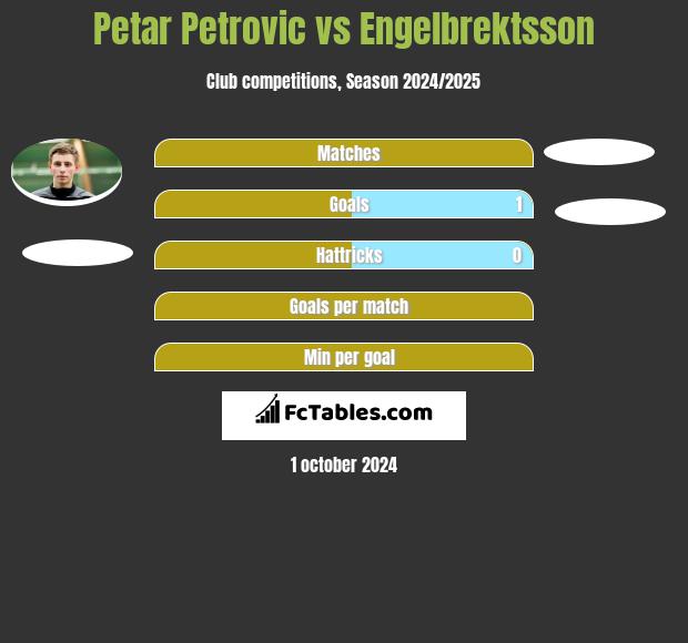 Petar Petrović vs Engelbrektsson h2h player stats