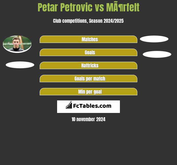 Petar Petrovic vs MÃ¶rfelt h2h player stats