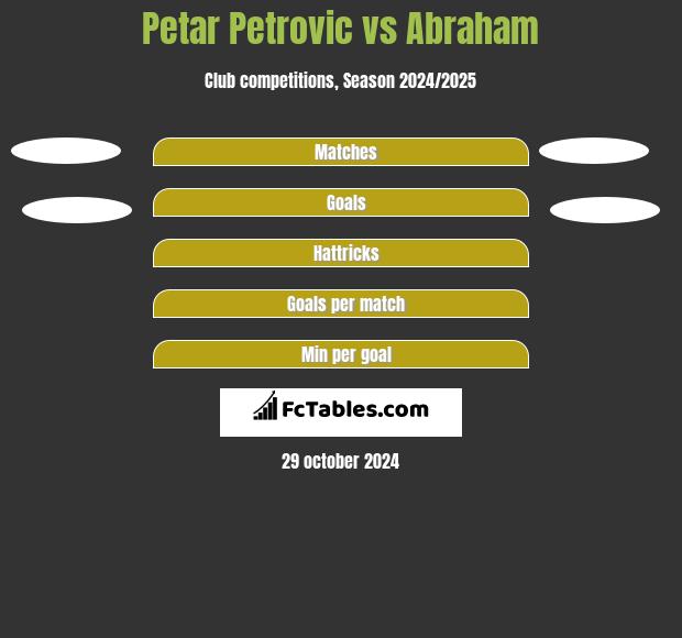 Petar Petrović vs Abraham h2h player stats