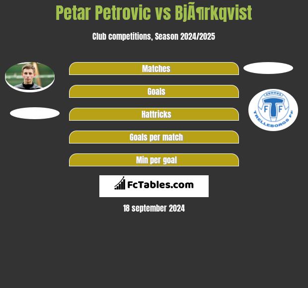 Petar Petrovic vs BjÃ¶rkqvist h2h player stats