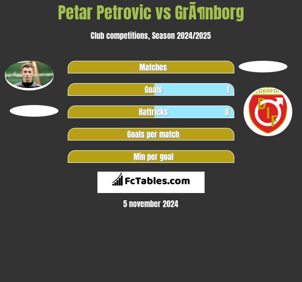 Petar Petrovic vs GrÃ¶nborg h2h player stats