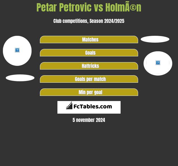 Petar Petrović vs HolmÃ©n h2h player stats