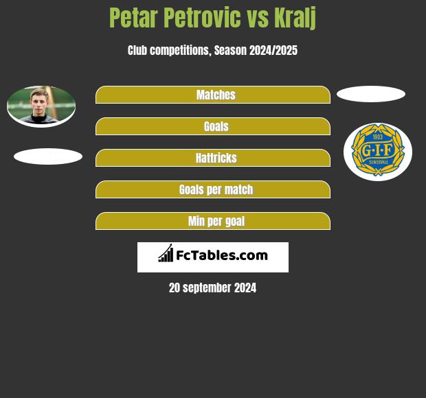 Petar Petrović vs Kralj h2h player stats