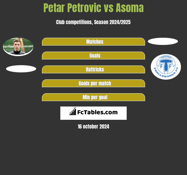 Petar Petrovic vs Asoma h2h player stats