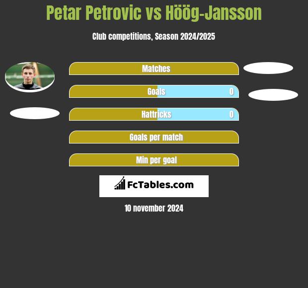 Petar Petrovic vs Höög-Jansson h2h player stats