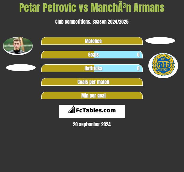 Petar Petrovic vs ManchÃ³n Armans h2h player stats