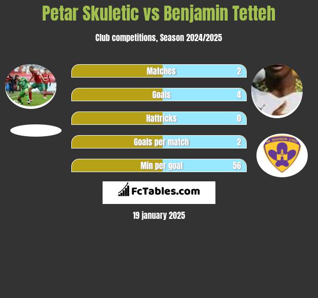 Petar Skuletić vs Benjamin Tetteh h2h player stats