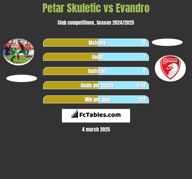 Petar Skuletić vs Evandro h2h player stats