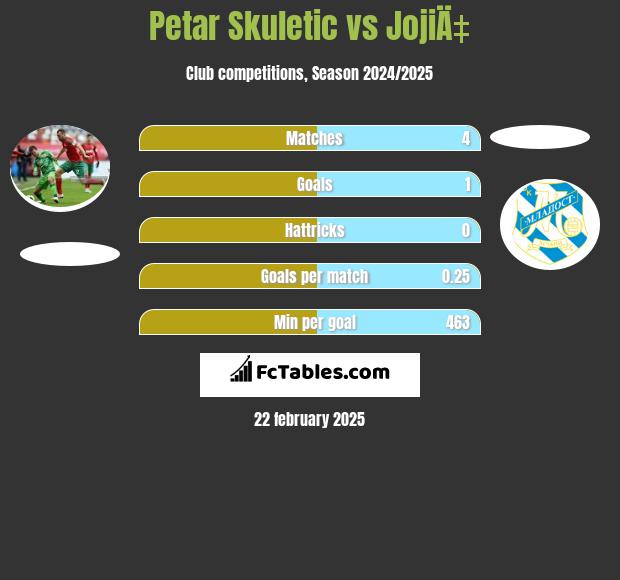 Petar Skuletić vs JojiÄ‡ h2h player stats