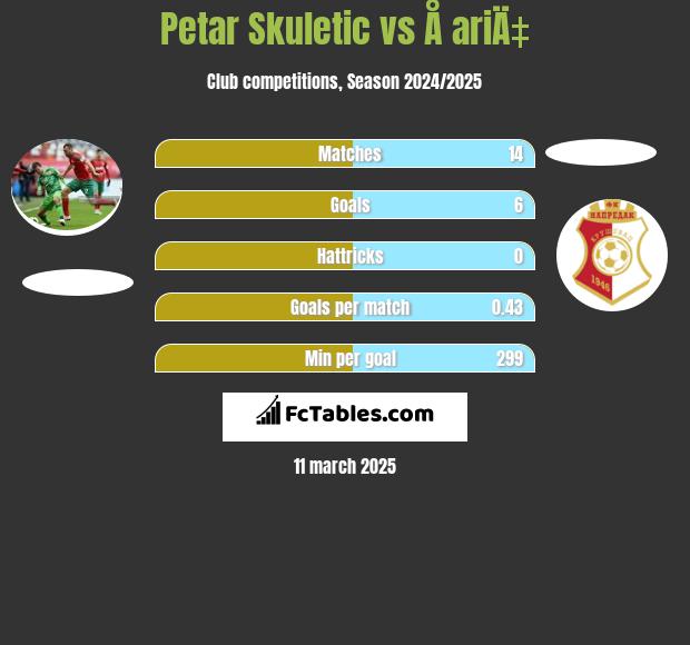 Petar Skuletić vs Å ariÄ‡ h2h player stats