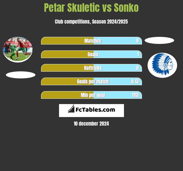 Petar Skuletić vs Sonko h2h player stats