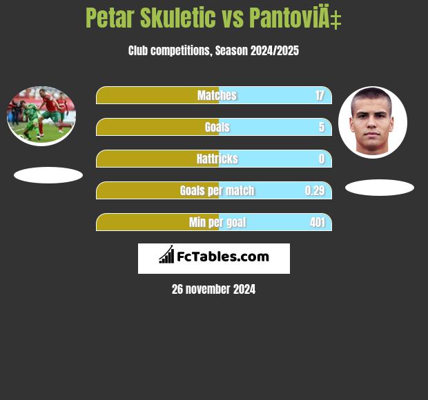 Petar Skuletić vs PantoviÄ‡ h2h player stats