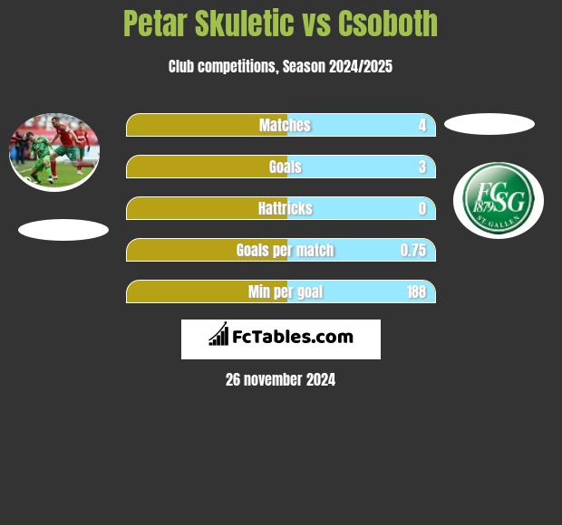 Petar Skuletić vs Csoboth h2h player stats