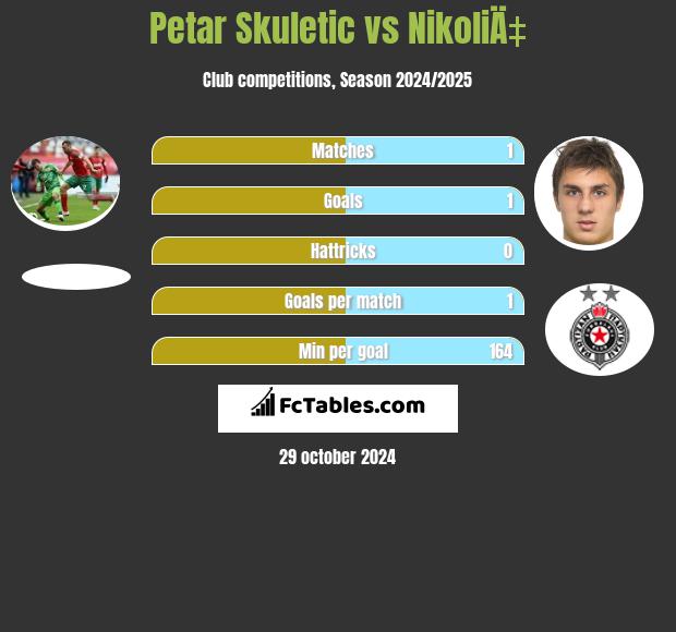 Petar Skuletic vs NikoliÄ‡ h2h player stats