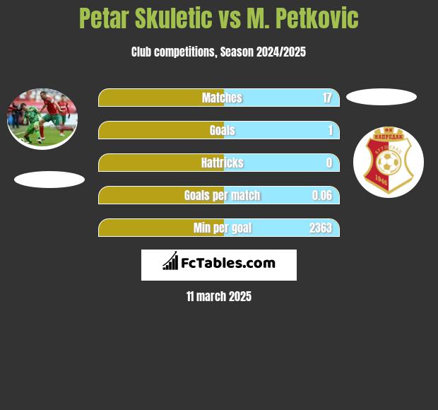 Petar Skuletic vs M. Petkovic h2h player stats