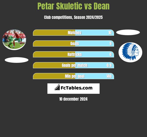 Petar Skuletić vs Dean h2h player stats