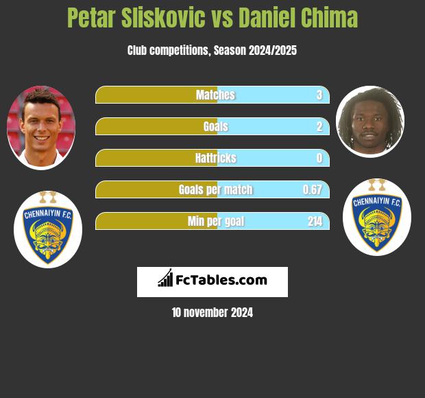 Petar Sliskovic vs Daniel Chima h2h player stats