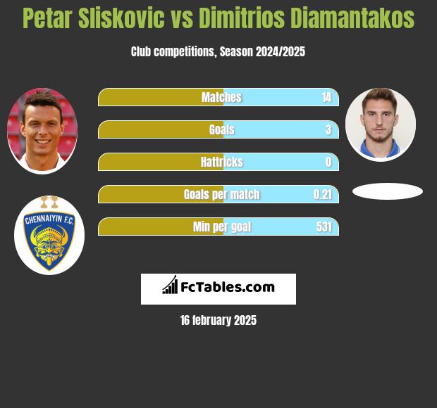 Petar Sliskovic vs Dimitrios Diamantakos h2h player stats