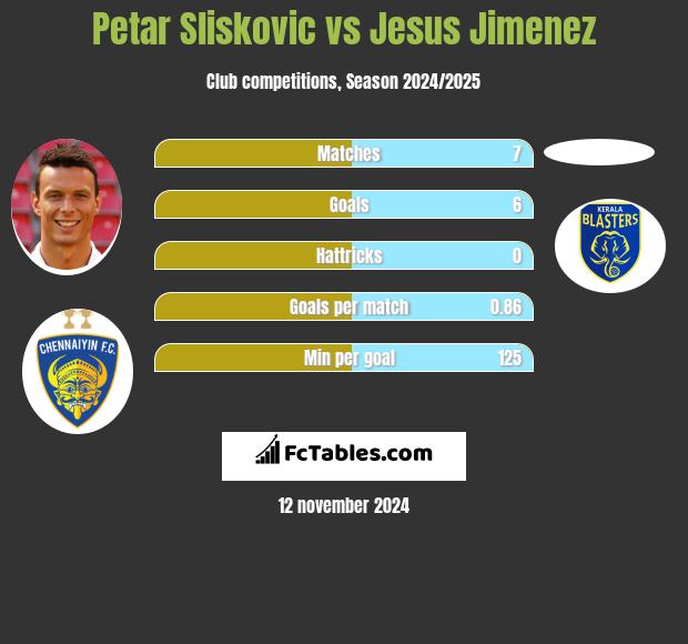 Petar Sliskovic vs Jesus Jimenez h2h player stats