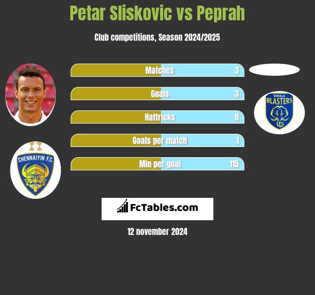 Petar Sliskovic vs Peprah h2h player stats